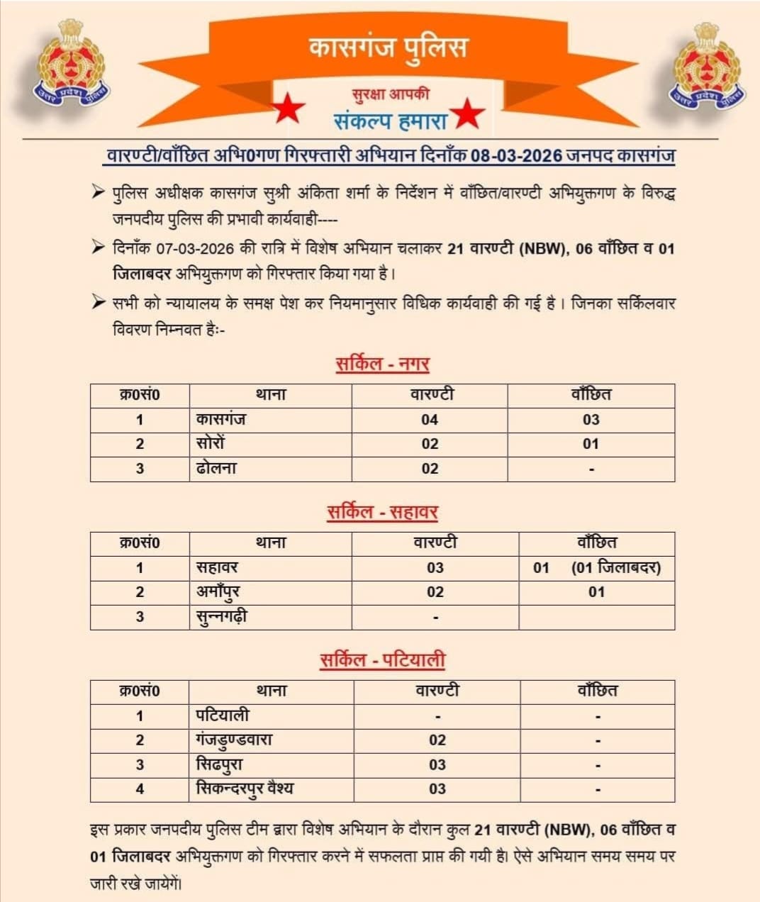  KASGANJ NEWS एसपी अंकिता शर्मा के निर्देशन में पुलिस का विशेष अभियान, 21 वारंटी समेत 28 आरोपियों की गिरफ्तारी