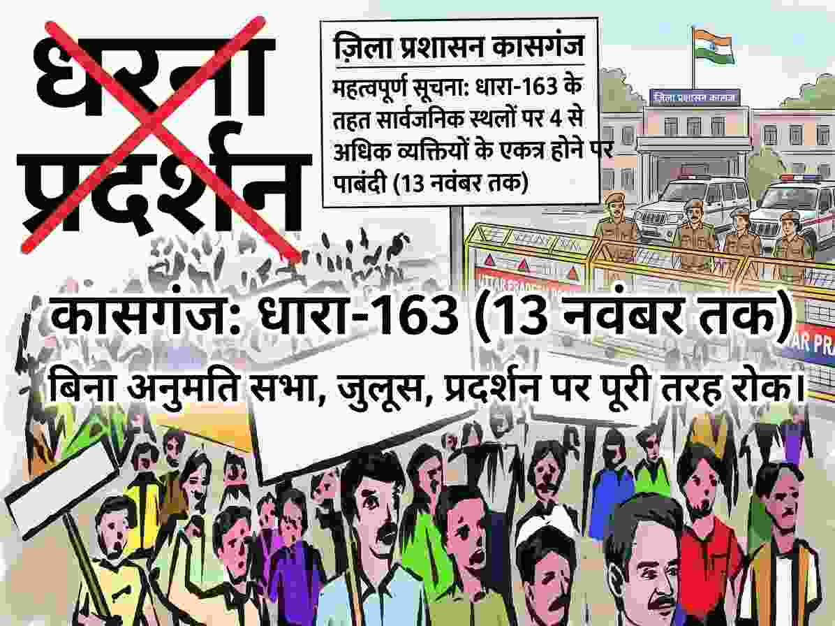 Kasganj: पर्वों को लेकर 13 नवंबर तक लागू रहेगी धारा-163, बिना अनुमति सभा-जुलूस पर रोक